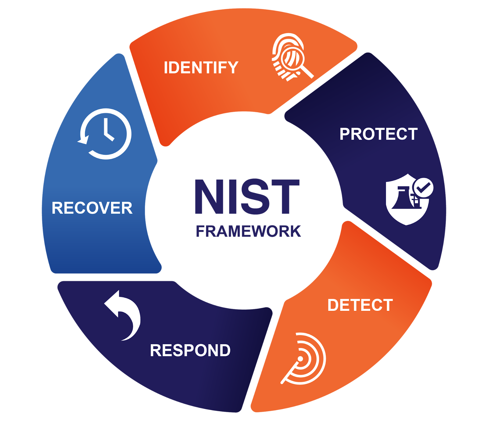 NIST